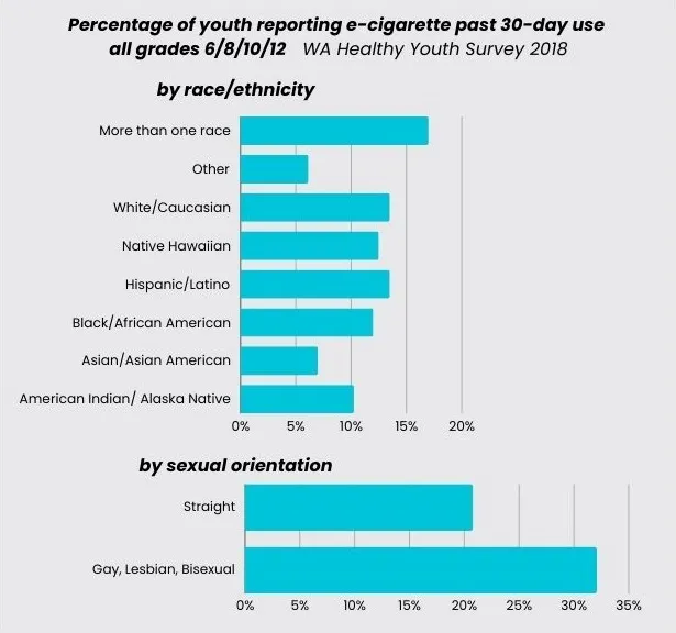 Youth E-Cigarette Use Disparities_2018HYS