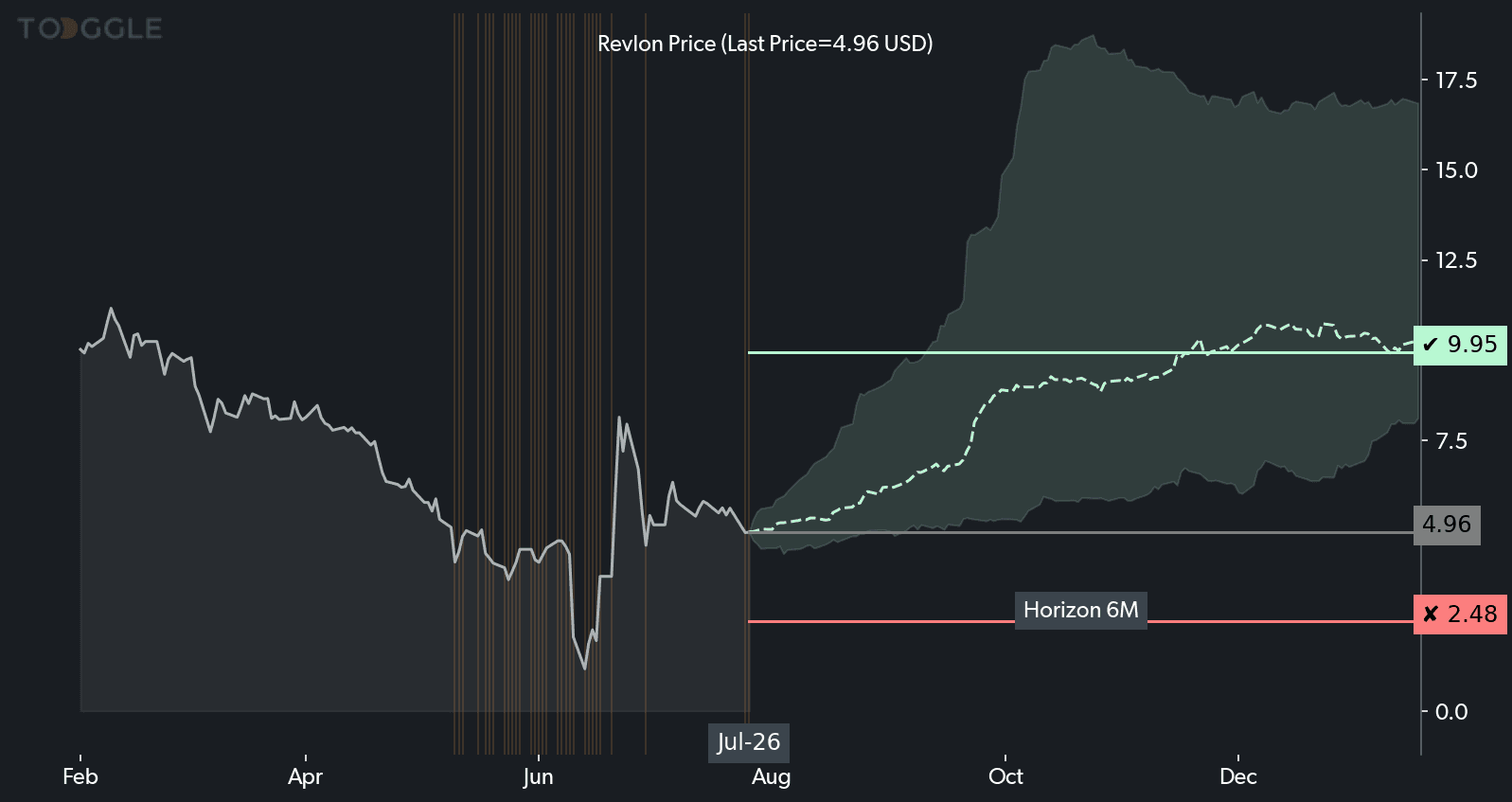 Revlon chart