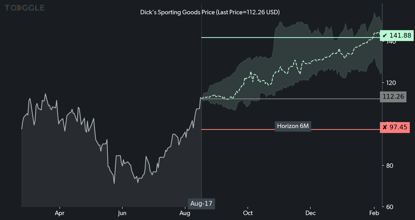 Dick's Sporting Goods chart