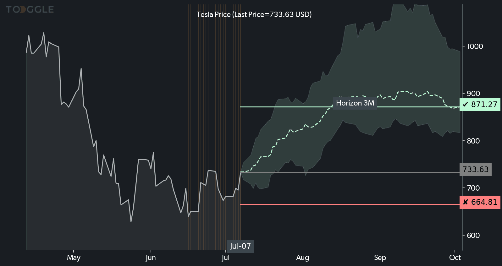 Tesla chart