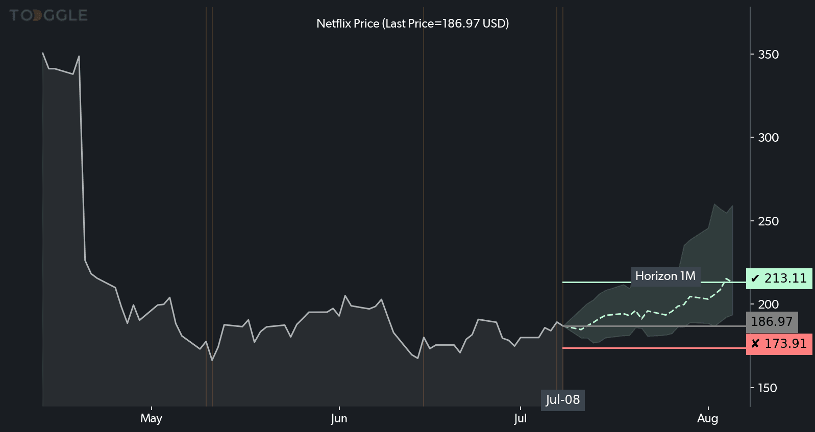 Netflix chart
