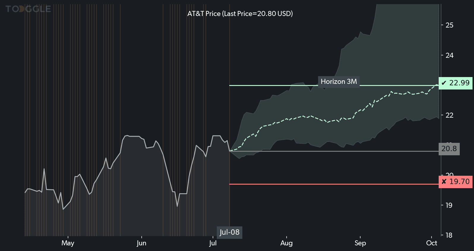 AT&T chart