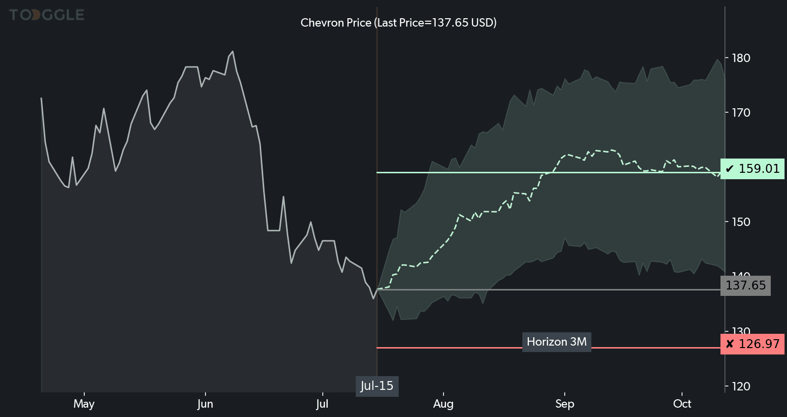 Chevron chart