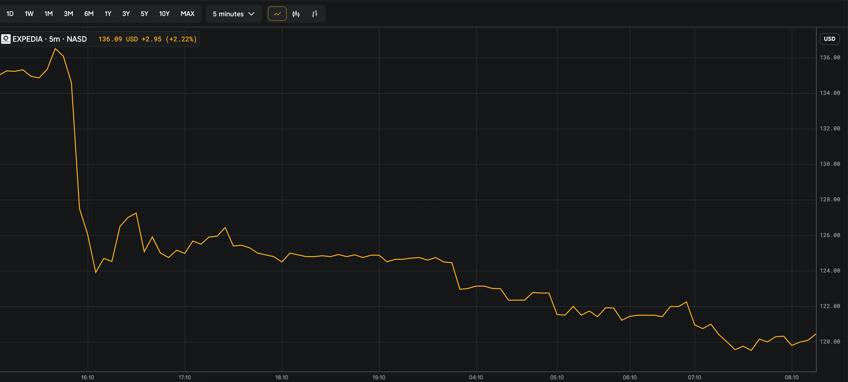 Expedia drops post earnings