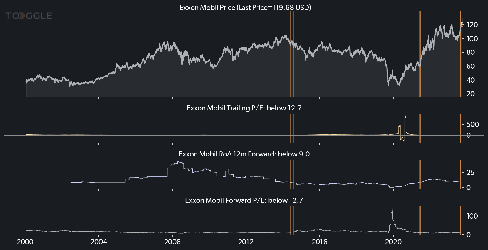 Exxon Valuation