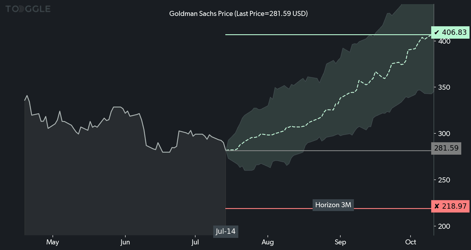 Goldman Sachs chart