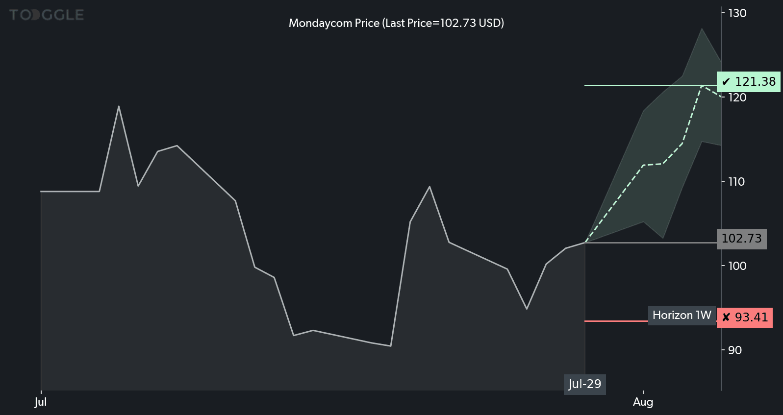 monday.com chart