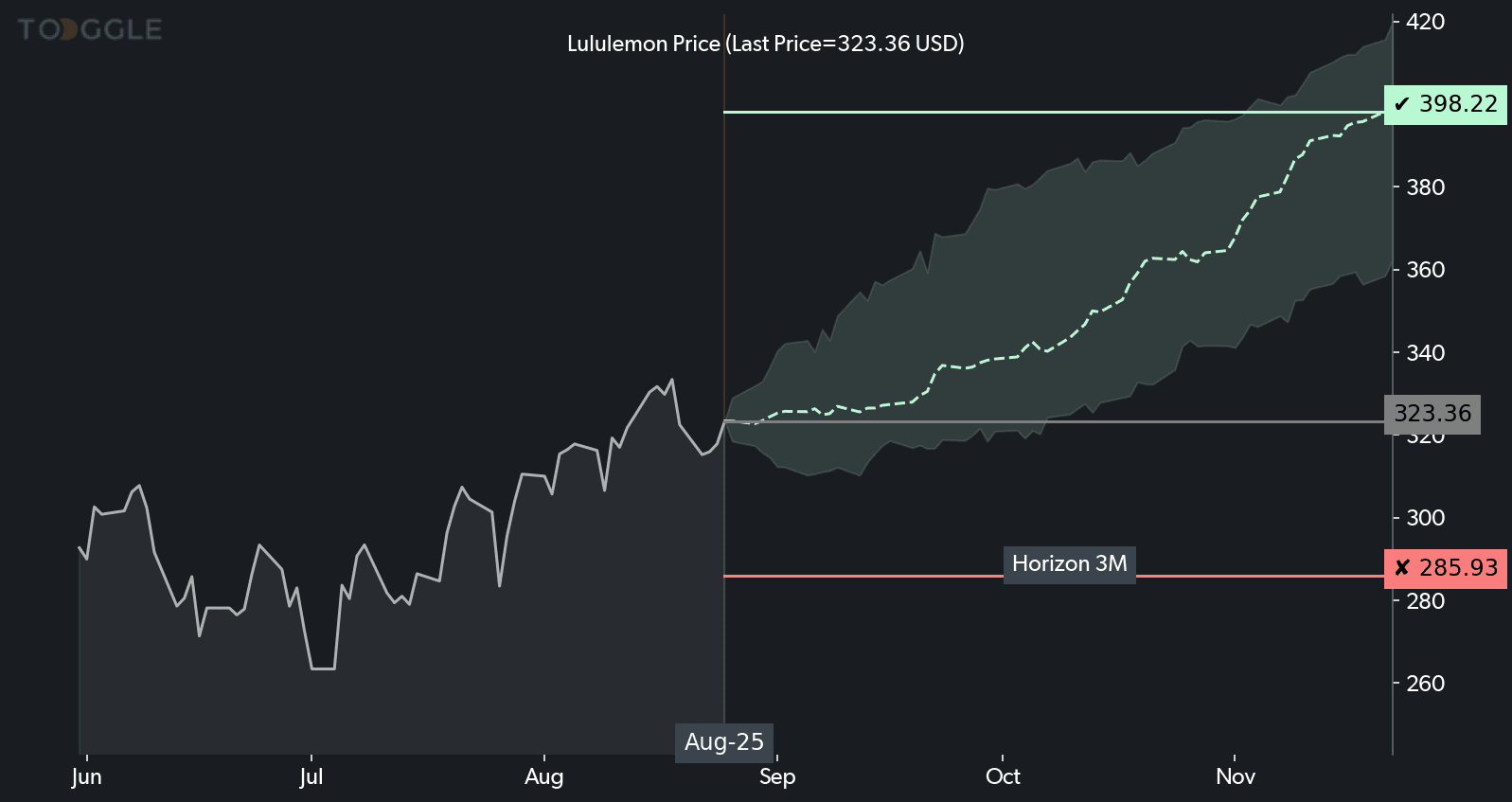 lululemon chart