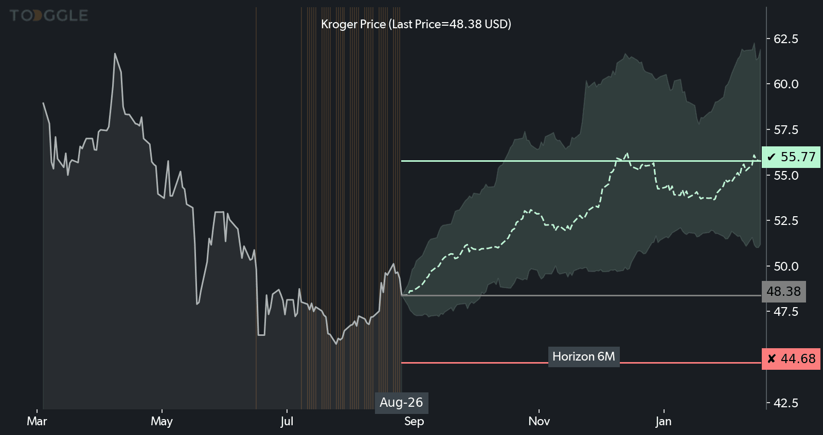 Kroger Company chart