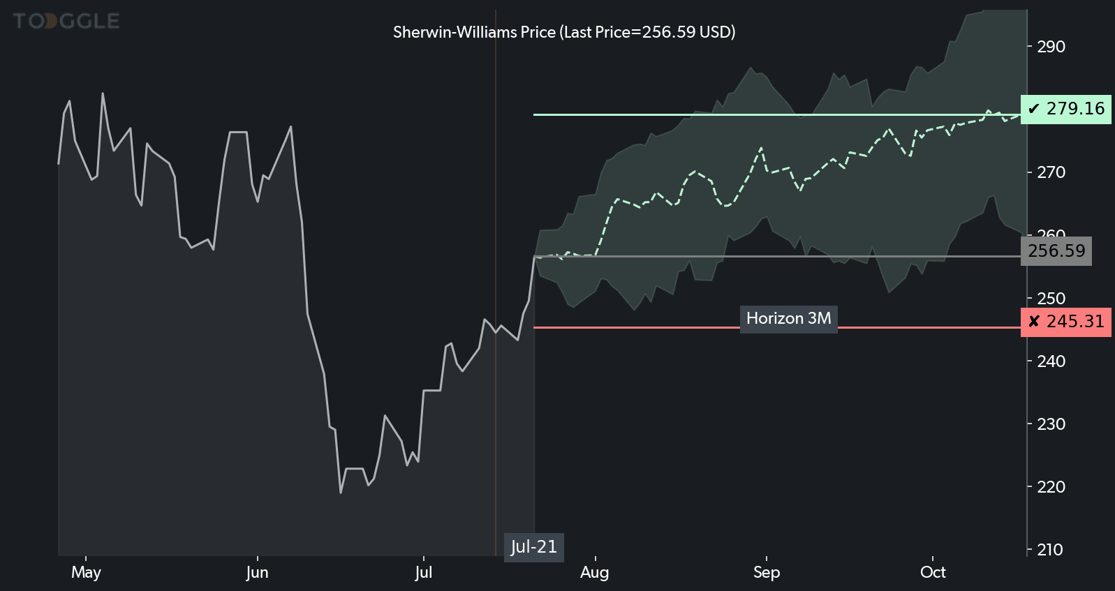 Sherwin-Williams chart