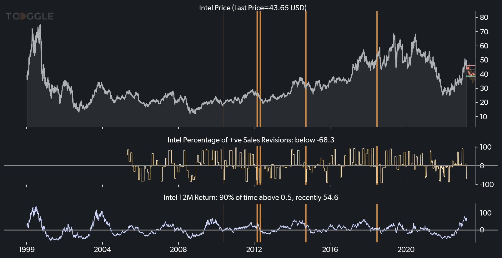 analyst revisions falling for Intel while 12M return is positive