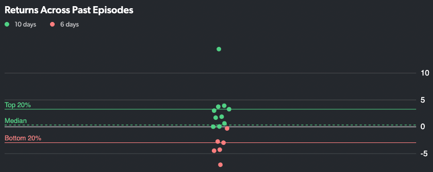 Dell beat chart