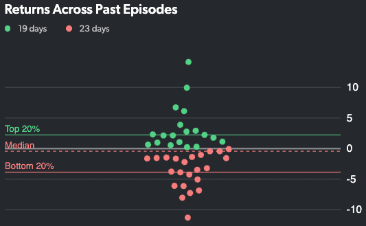 Salesforce beat chart