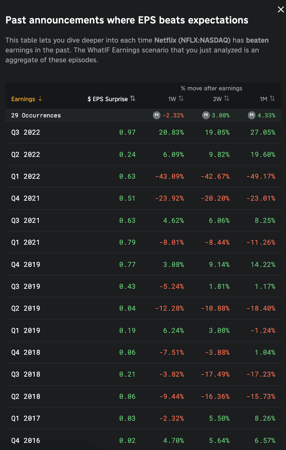 previous Netflix EPS beats