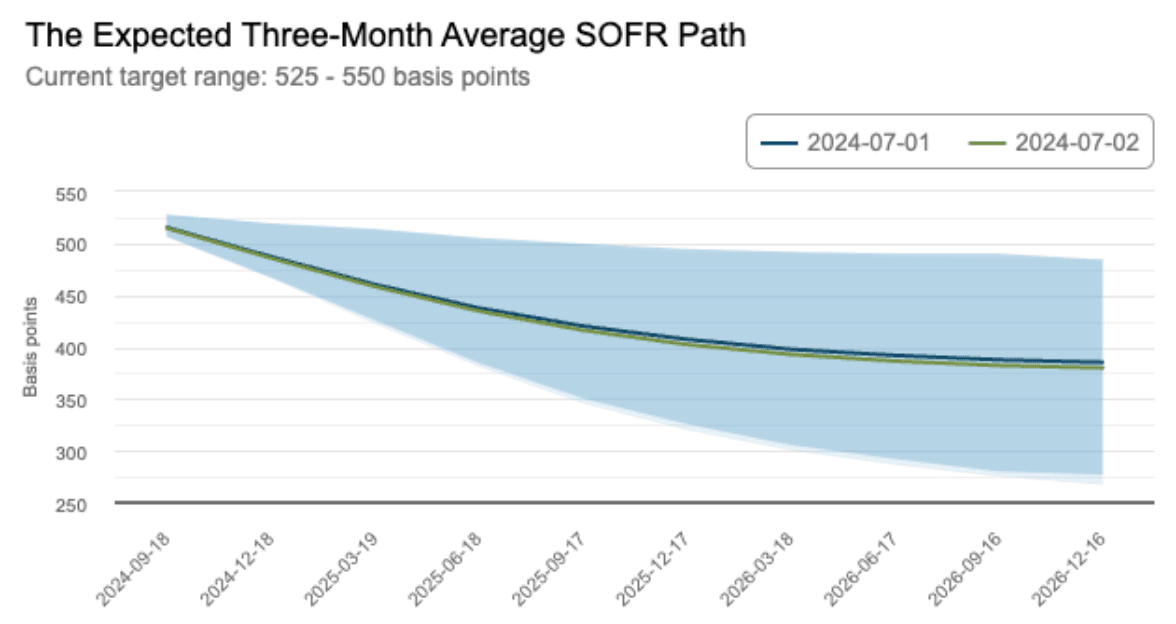 The Expected Three-Month Average SOFR Path