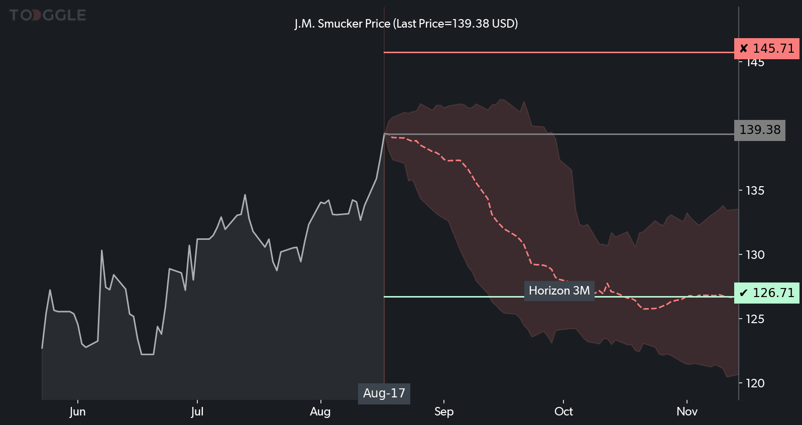J.M. Smucker chart
