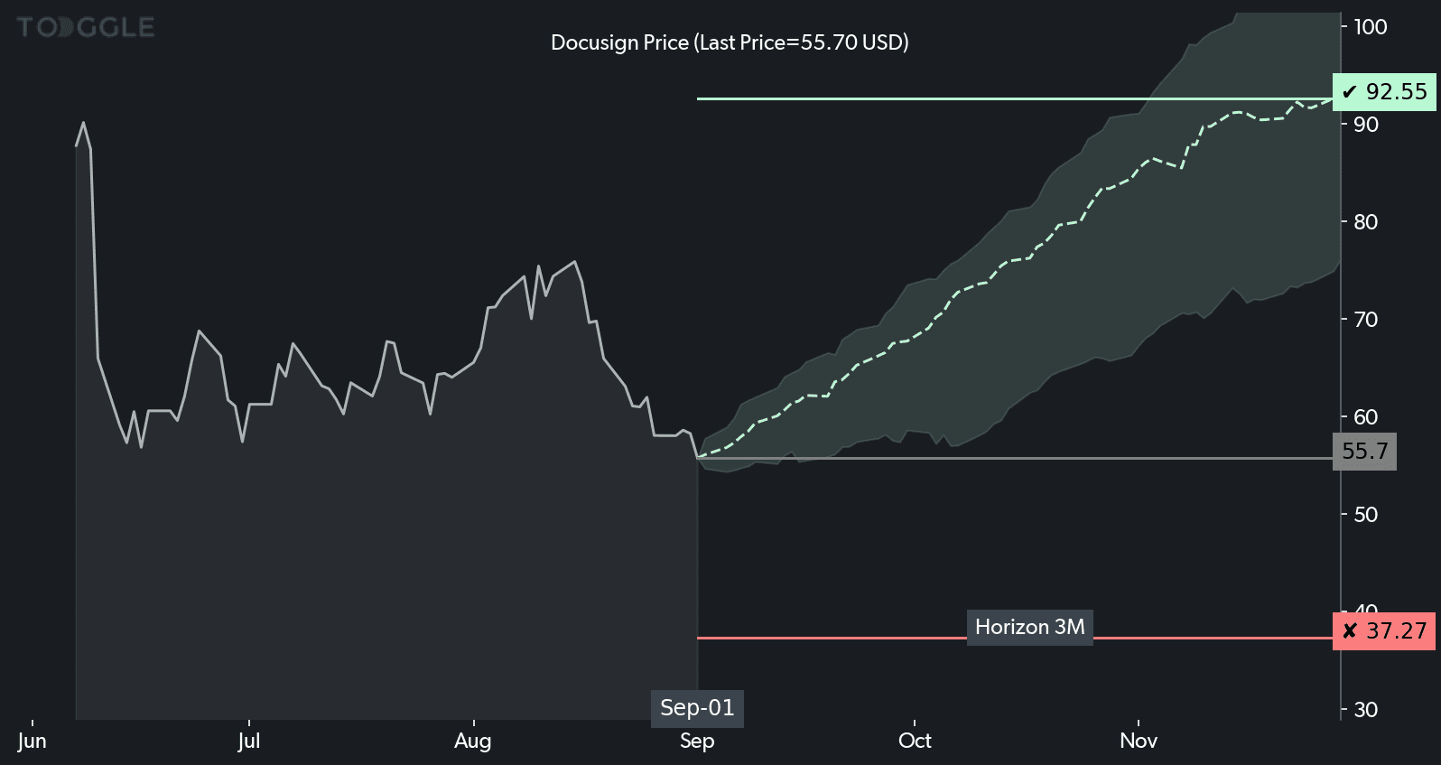 DocuSign chart