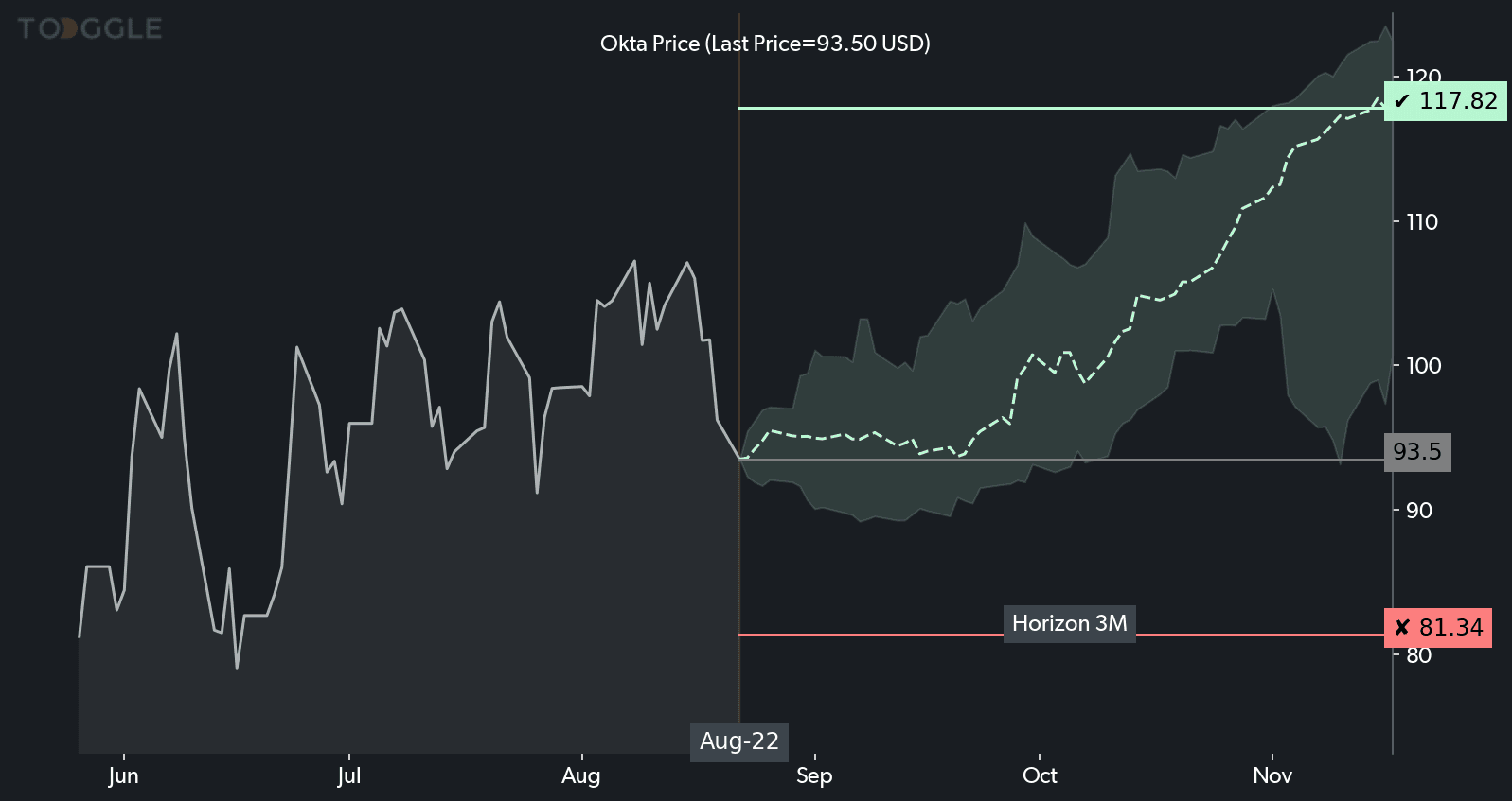 Okta, Inc. chart