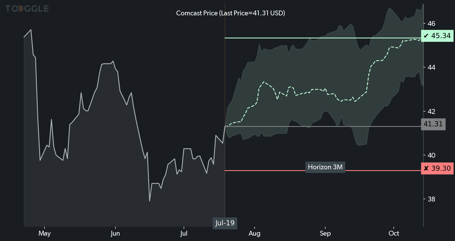 Comcast chart