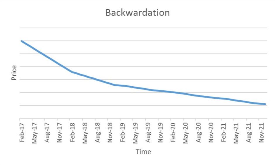 what is backwardation 
