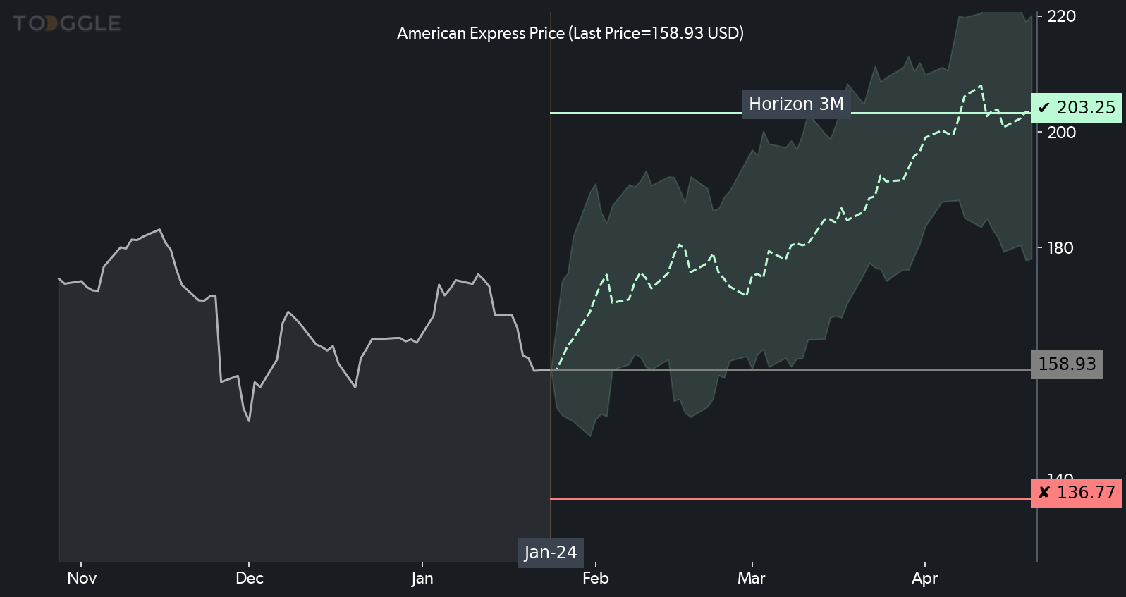 American Express projection over a 3M horizon