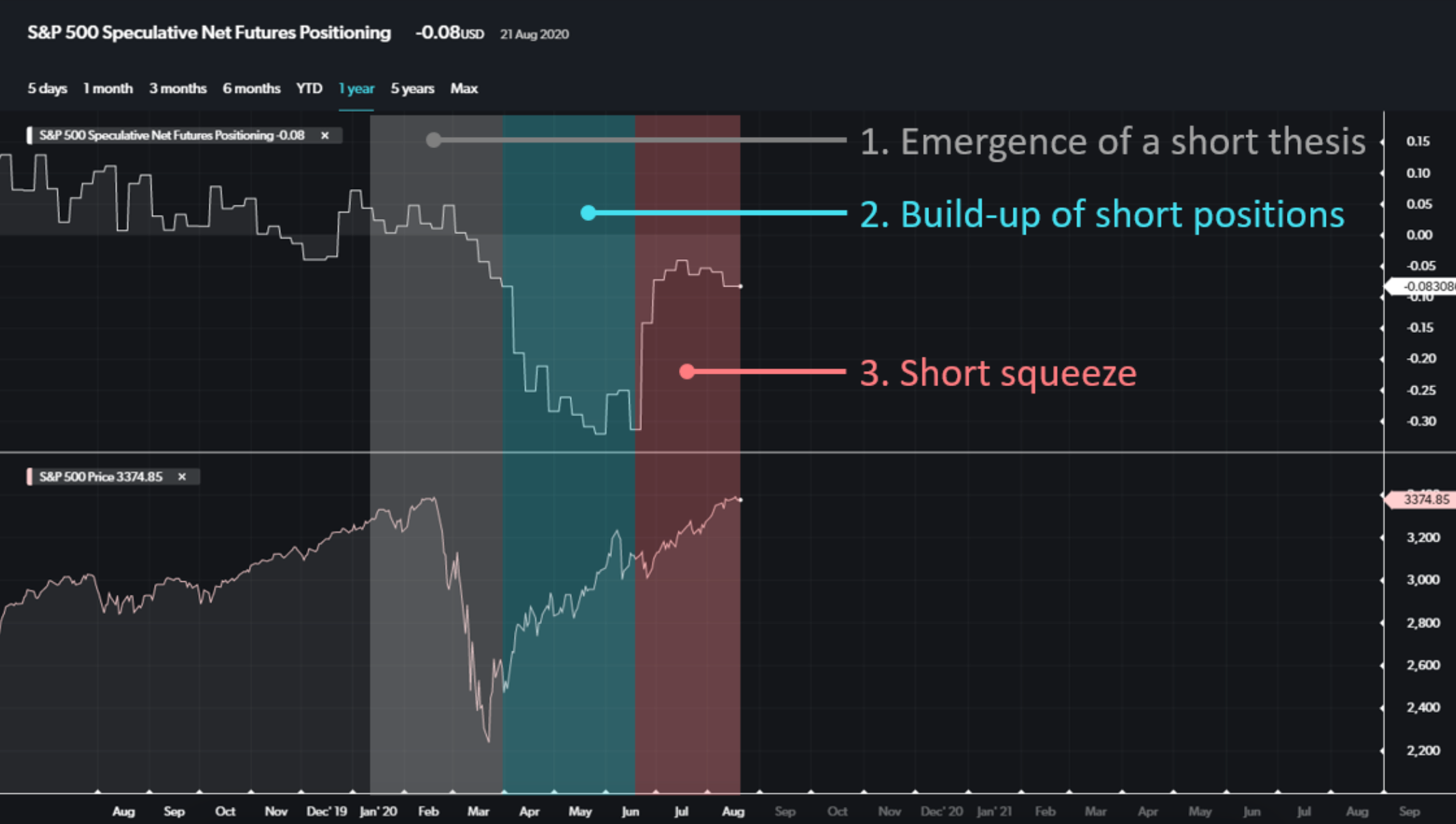 SPX speculative net futures positioning vs price