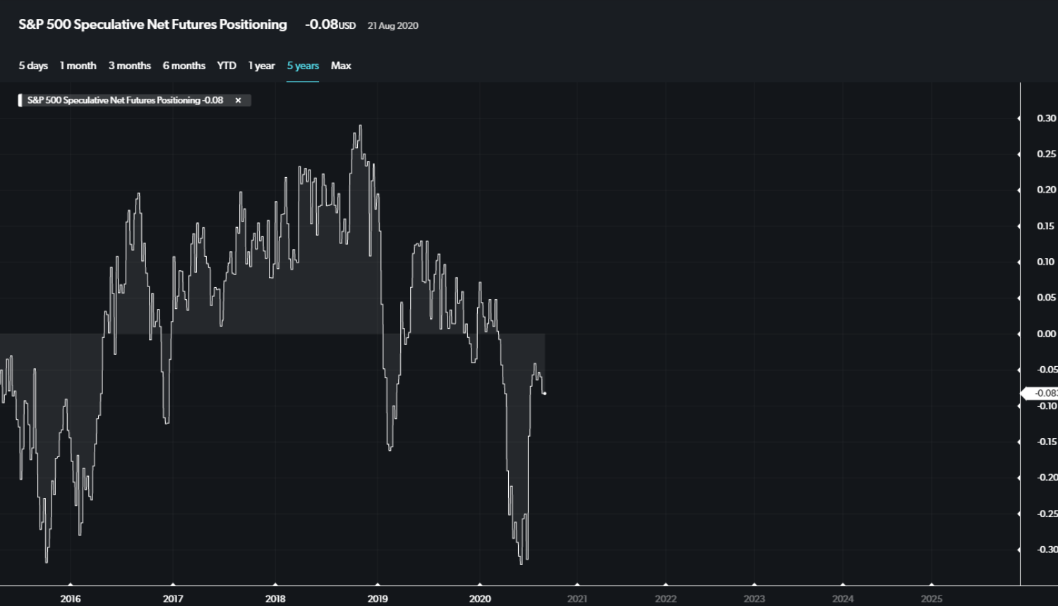 S&P 500 speculative net future positioning