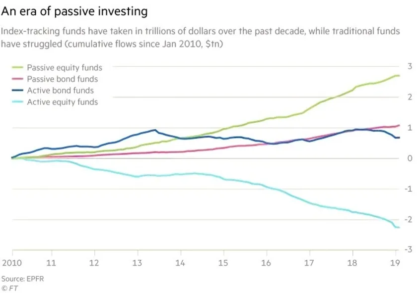 An era of passive investing line chart