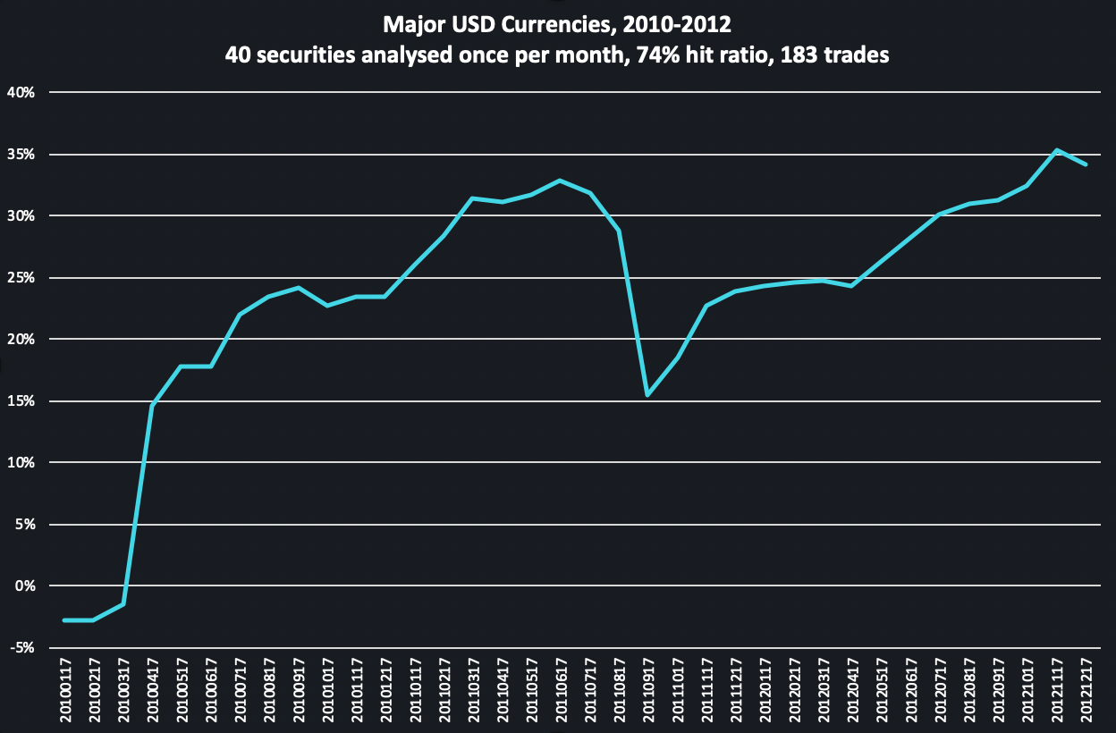 Backtest of trading FX (currencies) on TOGGLE Insights from 2010 to 2012