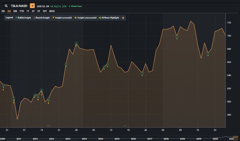 TSLA analyze chart