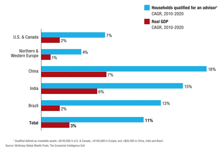 % of households qualified for an advisor vs real GDP for countries