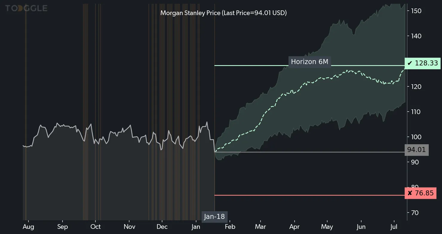 Morgan Stanley Insight chart