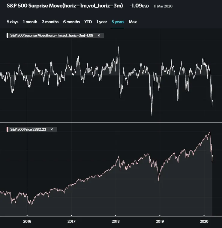 S&P 500 Surprise move