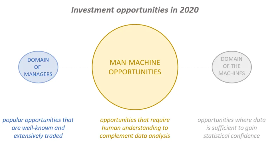 Investment opportunities in 2020 diagram