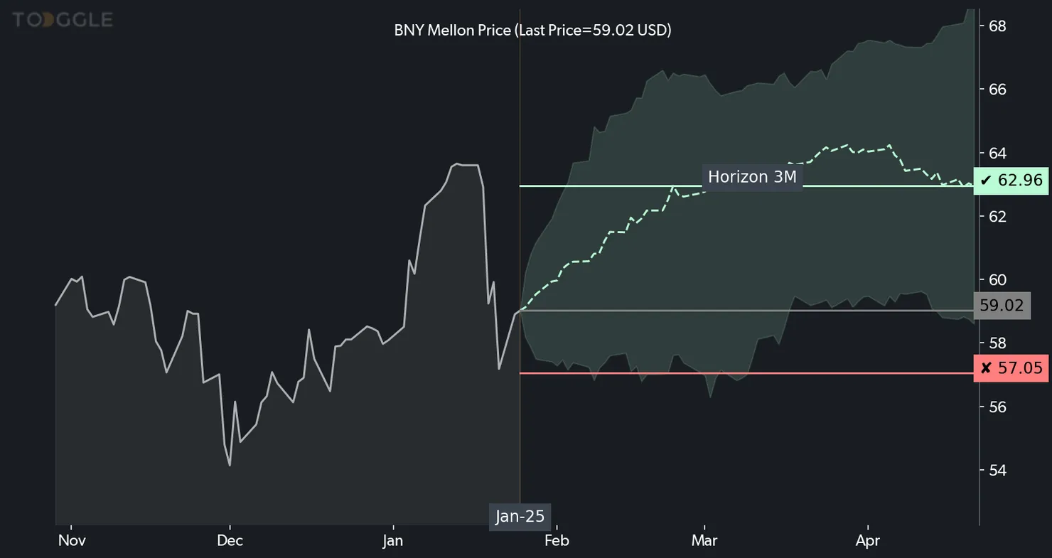 BNY Mellon Insight chart