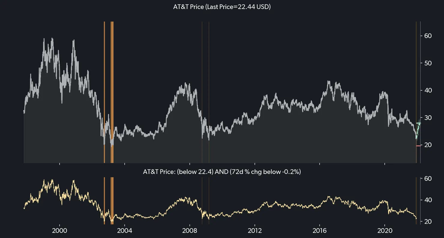 Apple historical trends chart