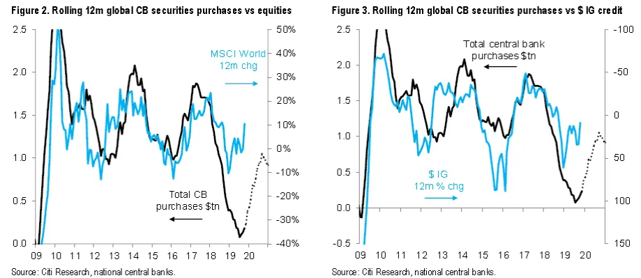 Rolling 12m global CB securities purchases vs equities and Tolling 12m global CB securities purchases vs $ IG credit