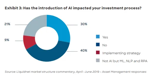 Circle chart of people impacted by the introduction of AI impacting their investment process