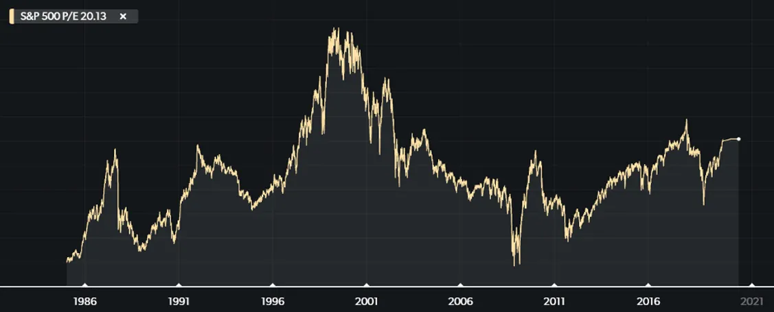 S&P 500 P/E 20.13