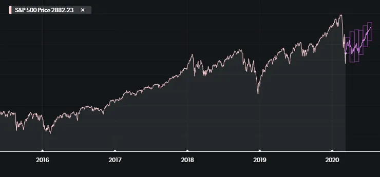 S&P 500 Surprise move with projection