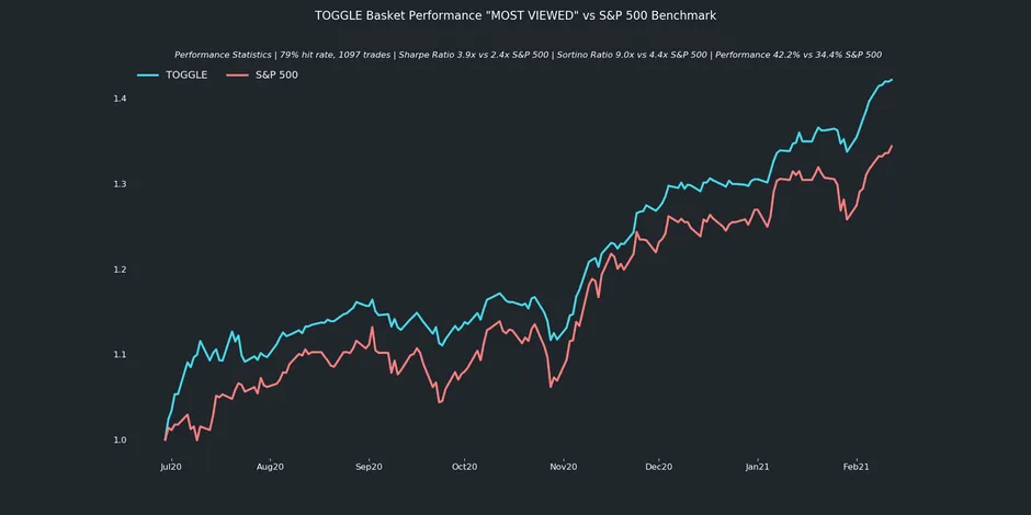 TOGGLE Basket Performance "MOST VIEWED" vs S&P 500 Benchmark chart