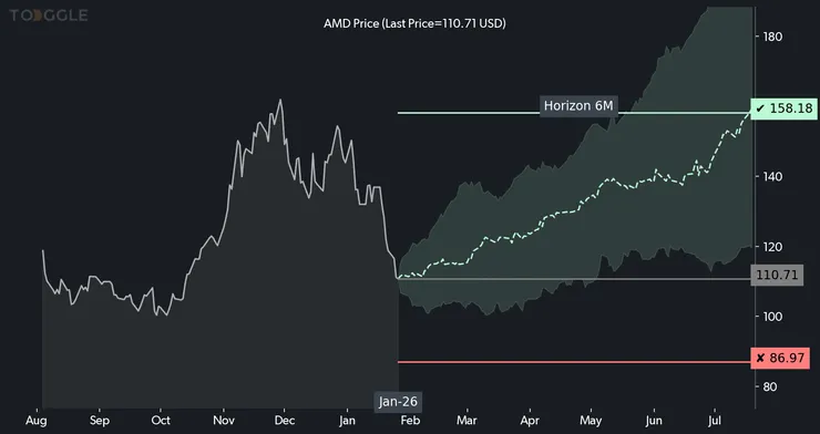 AMD Price Insight