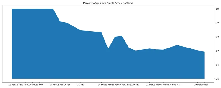 Percent of positive single stock patterns