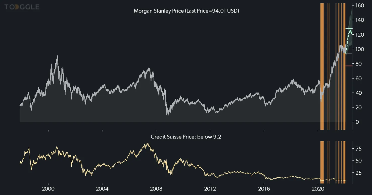 Morgan Stanley historical trend chart