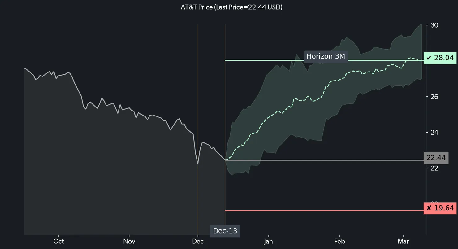 Apple Insight chart
