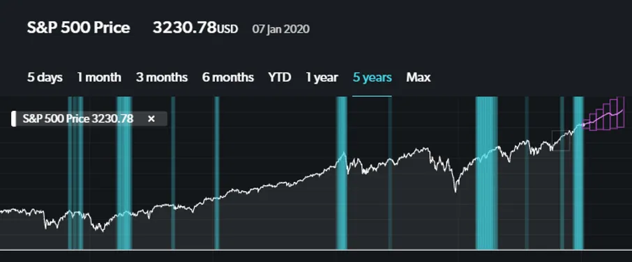 S&P 500 historic trends chart