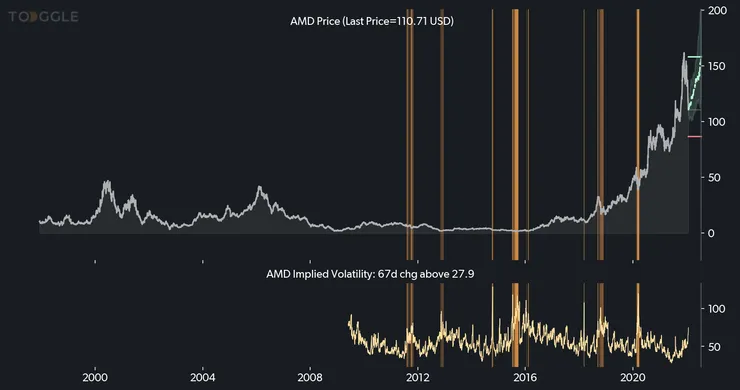 AMD historical trends chart