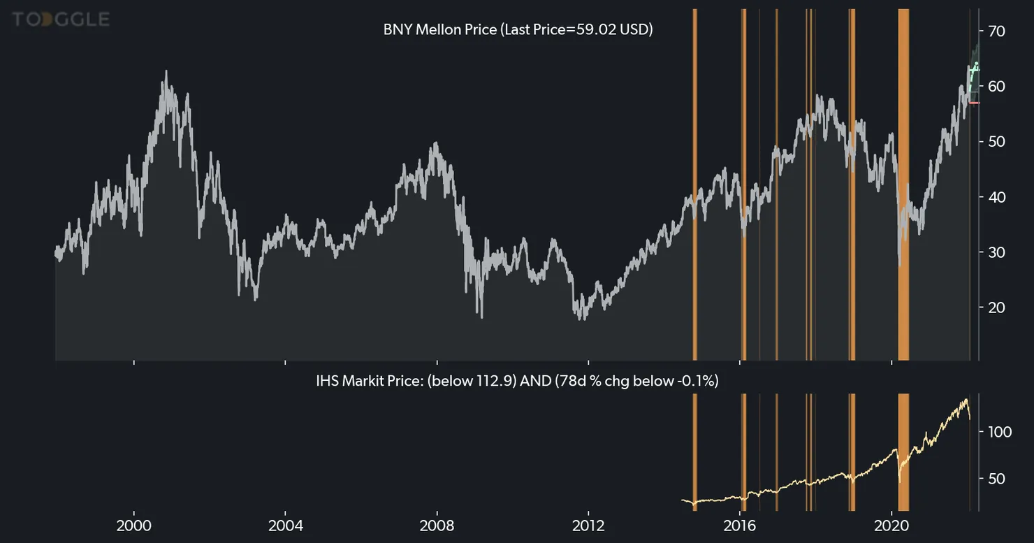 BNY Mellon historical trends chart