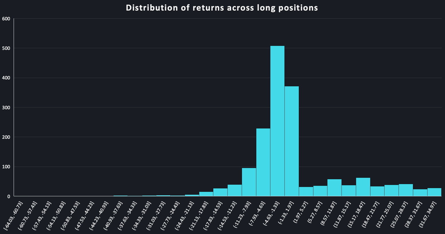 Distribution of returns for trading long positions based on TOGGLE Insights during March 2020