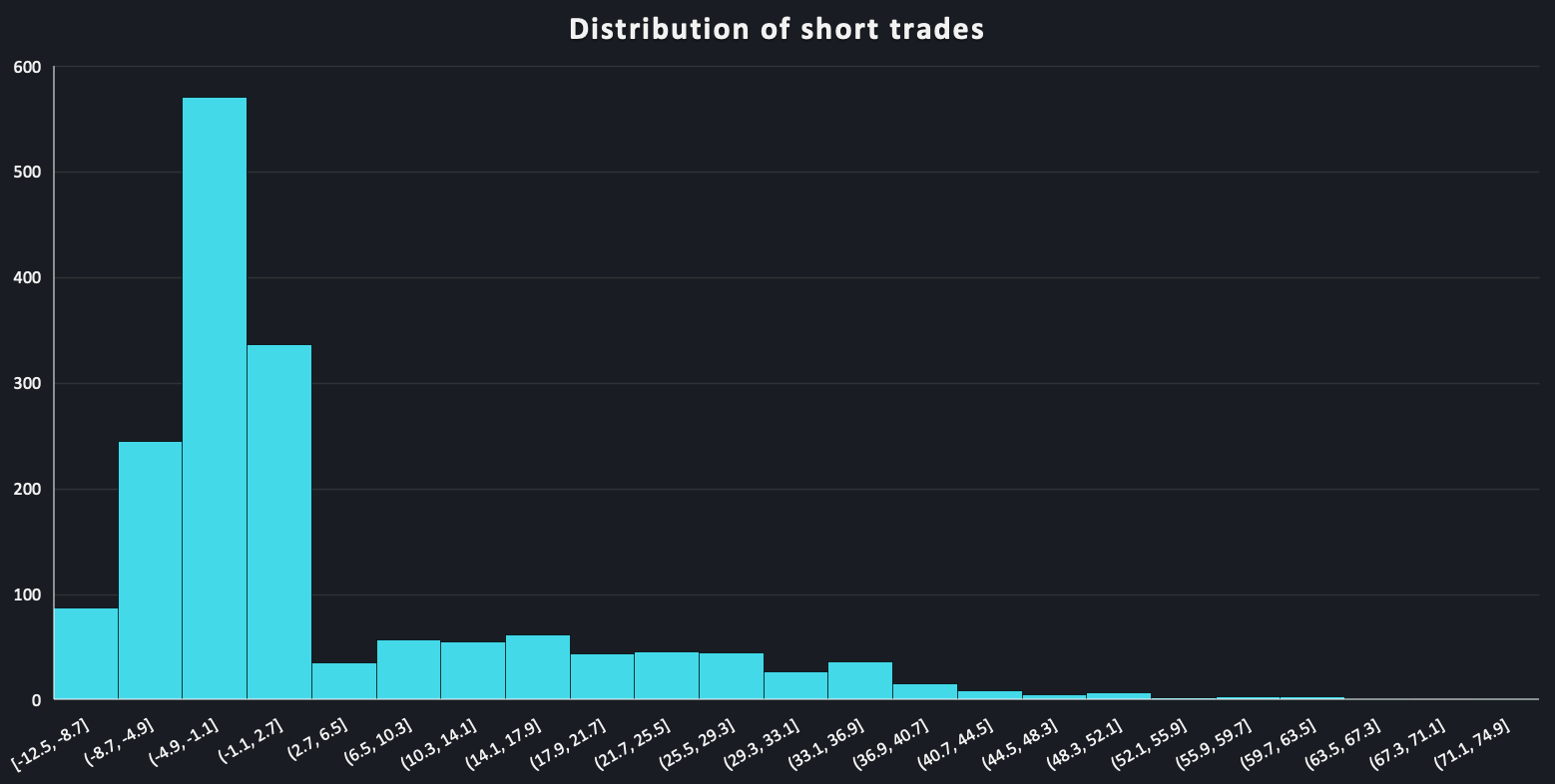 Distribution of returns for trading short positions based on TOGGLE Insights during March 2020